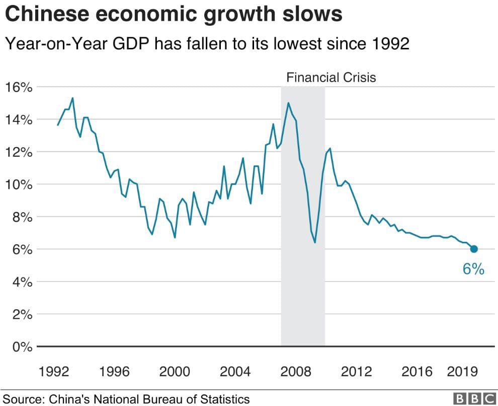China economy: Third quarter growth misses expectations